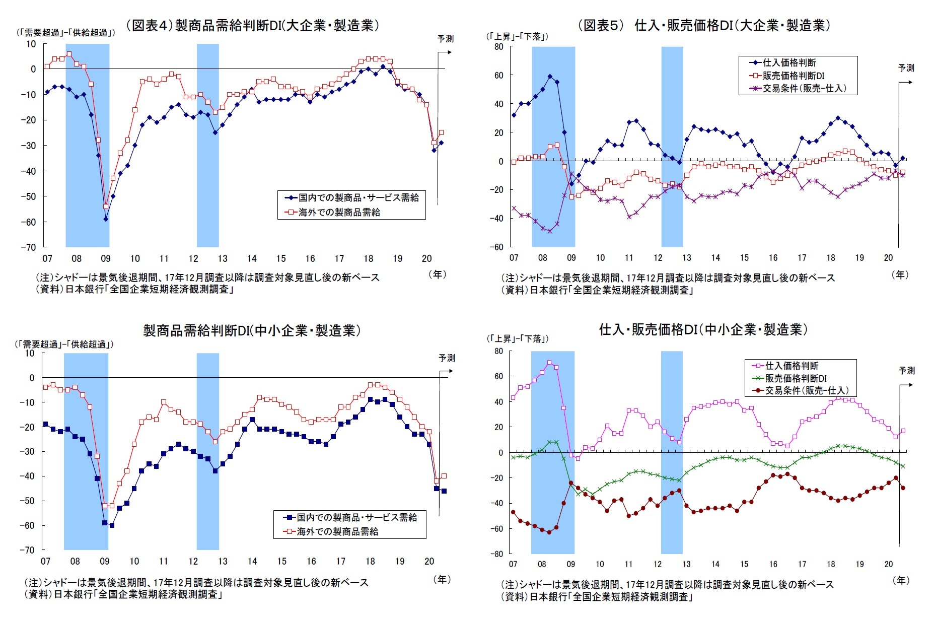 (図表4)製商品需給判断DI(大企業・製造業)・製商品需給判断DI(中小企業・製造業)/(図表5) 仕入・販売価格DI(大企業・製造業)・仕入・販売価格DI(中小企業・製造業)
