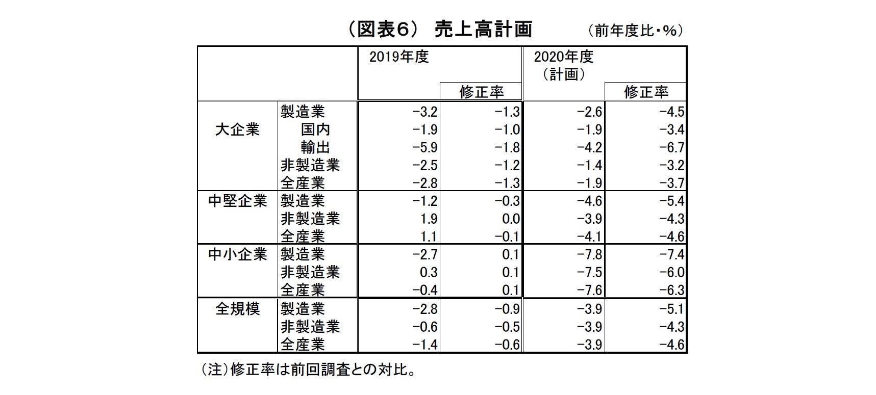 （図表６）売上高計画