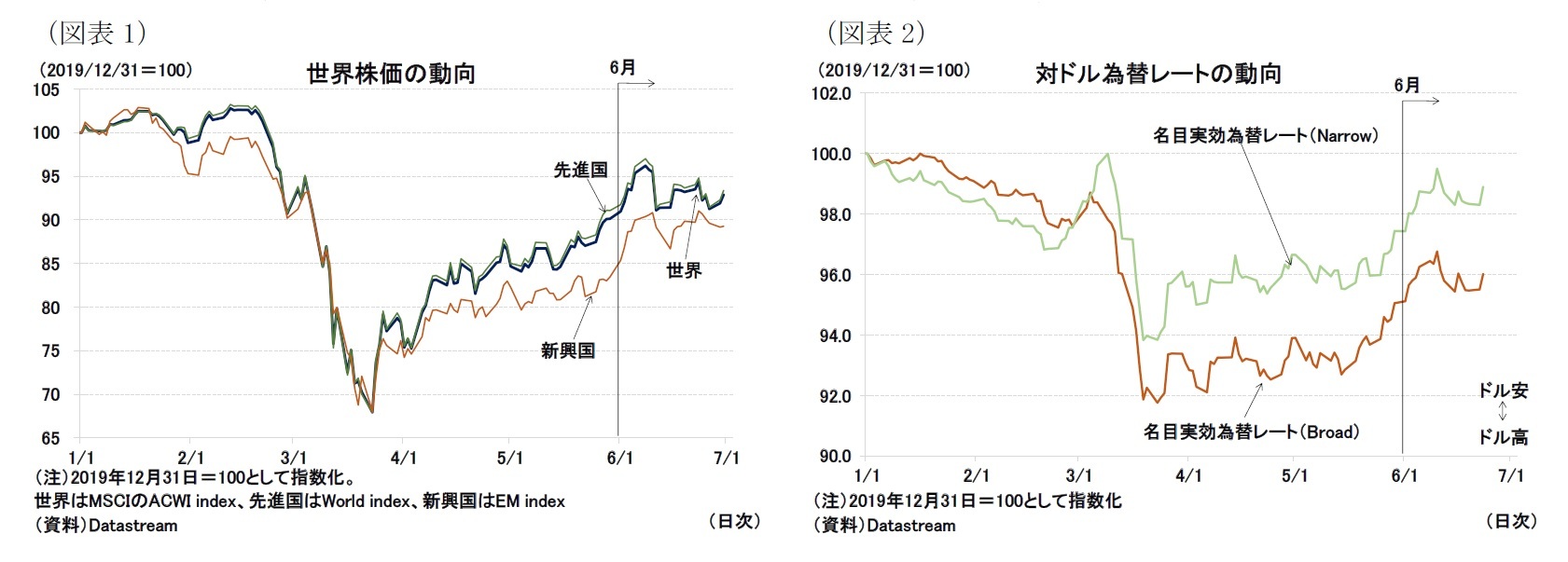 (図表1)世界株価の動向/(図表2)対ドル為替レートの動向