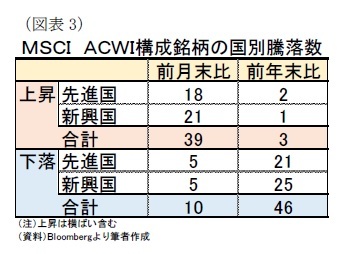 （図表3）ＭＳＣＩ　ＡＣＷＩ構成銘柄の国別騰落数