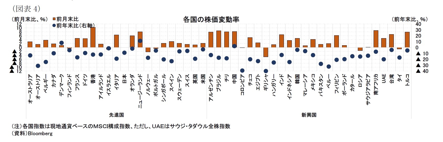 （図表4）各国の株価変動率