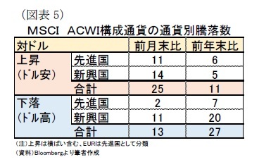 (図表5)MSCI ACWI構成通貨の通貨別騰落数