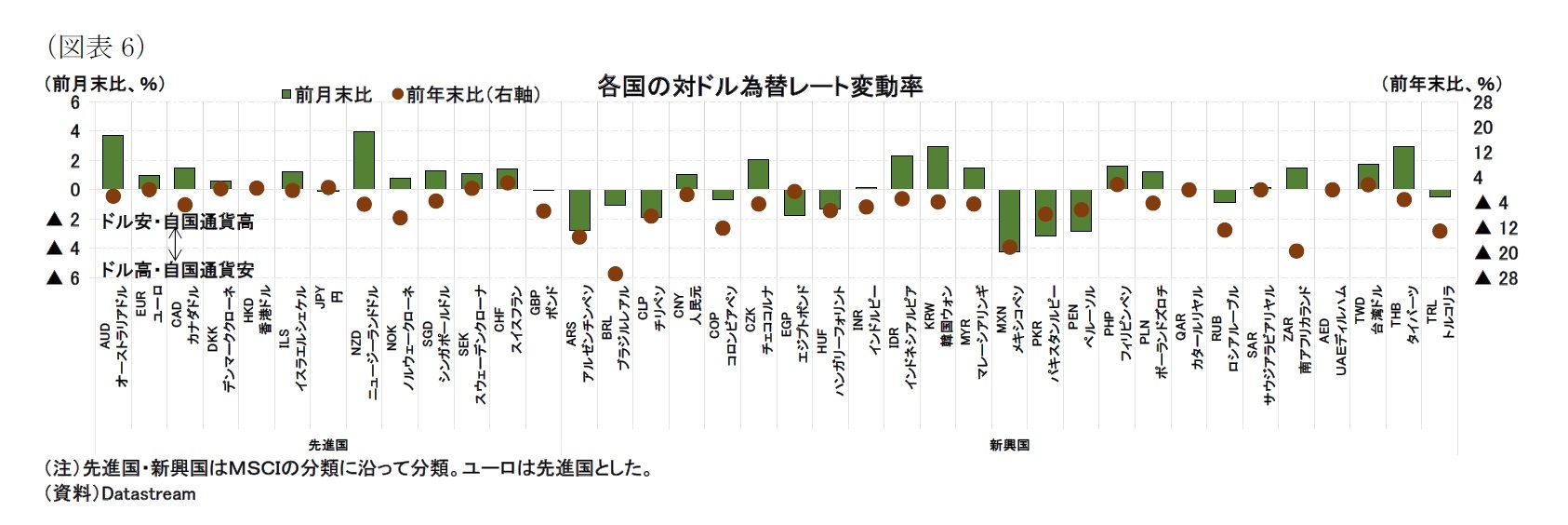 （図表6）各国の対ドル為替レート変動率