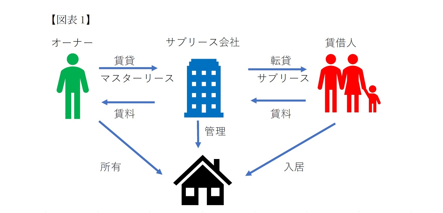 サブリース事業の概要