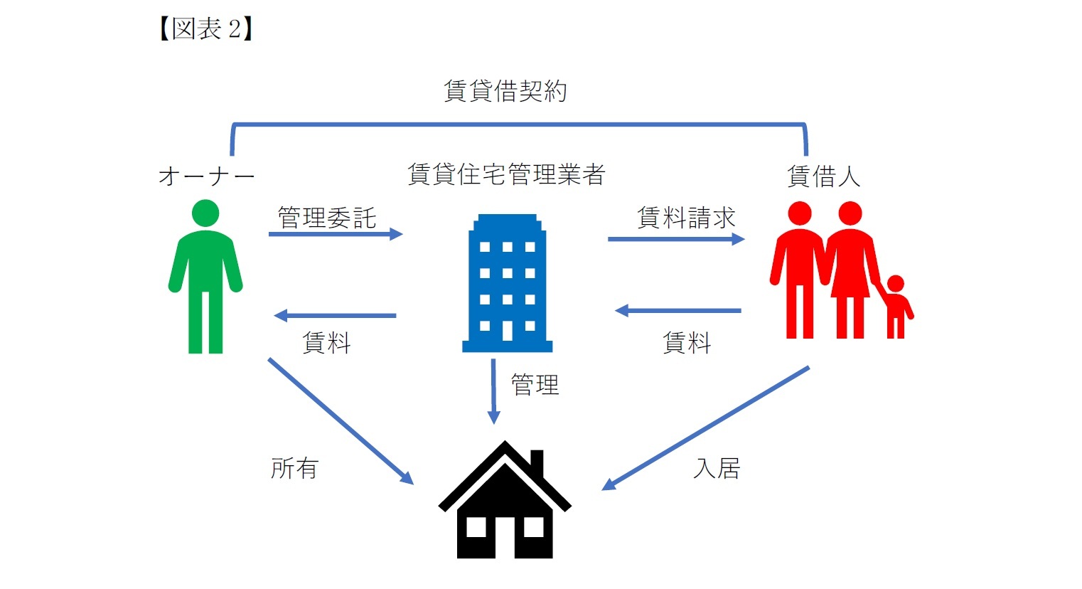 賃貸住宅管理業者とは