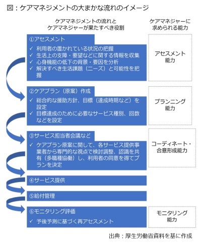 図:ケアマネジメントの大まかな流れのイメージ
