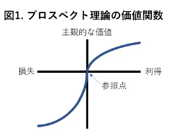 図1：プロスペクト理論の価値関数