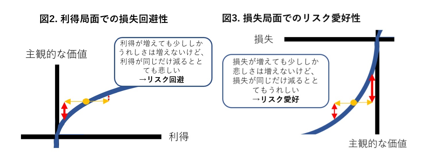 図2:利得局面での損失回避性/図3:損失局面でのリスク愛好性
