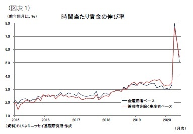 （図表1）時間当たり賃金の伸び率