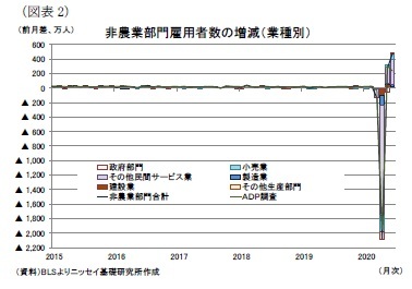 (図表2)非農業部門雇用者数の増減(業種別)