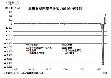 （図表2）非農業部門雇用者数の増減（業種別）