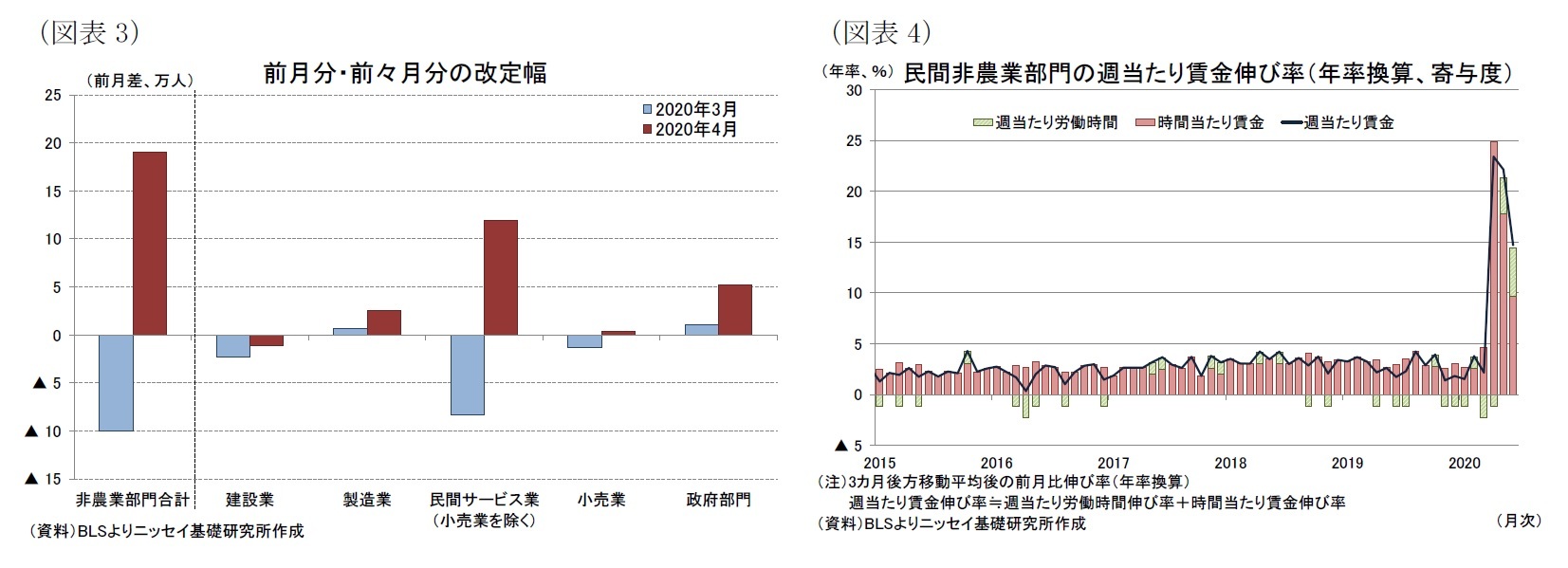 （図表3）前月分・前々月分の改定幅/（図表4）民間非農業部門の週当たり賃金伸び率（年率換算、寄与度）