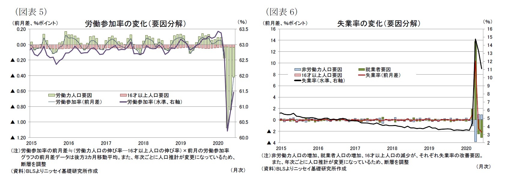 （図表5）労働参加率の変化（要因分解）/（図表6）失業率の変化（要因分解）