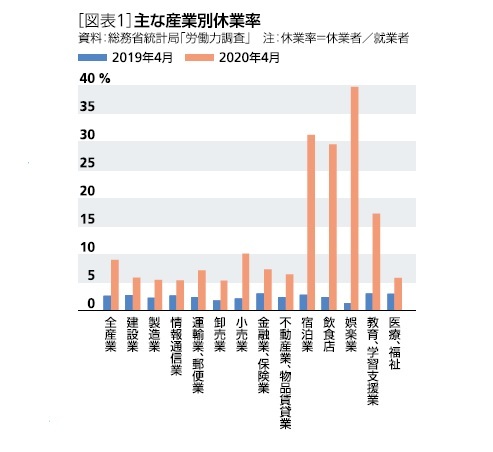 ［図表1］主な産業別休業率