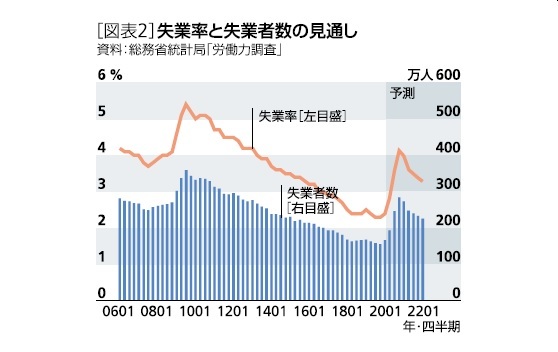 ［図表2］失業率と失業者数の見通し