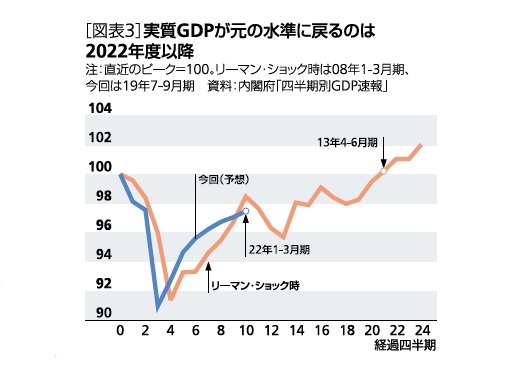 ［図表3］実質GDPが元の水準に戻るのは2022年度以降