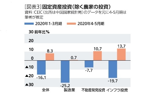 ［図表3］固定資産投資（除く農家の投資）