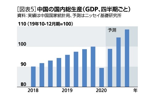 ［図表5］中国の国内総生産（GDP、四半期ごと）