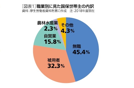 [図1]職業別で見た国保世帯主の内訳