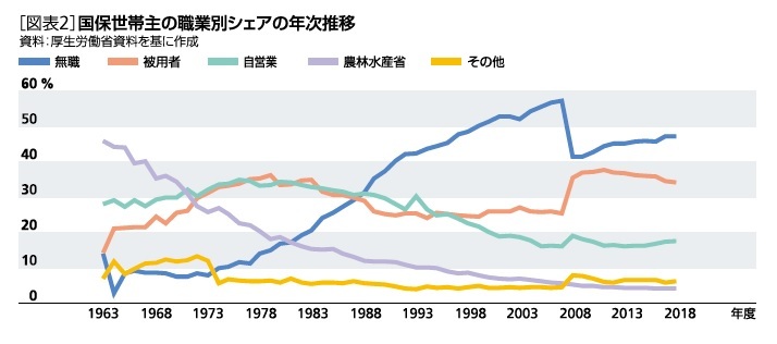 [図表2]国保世帯主の職業別シェアの年次推移