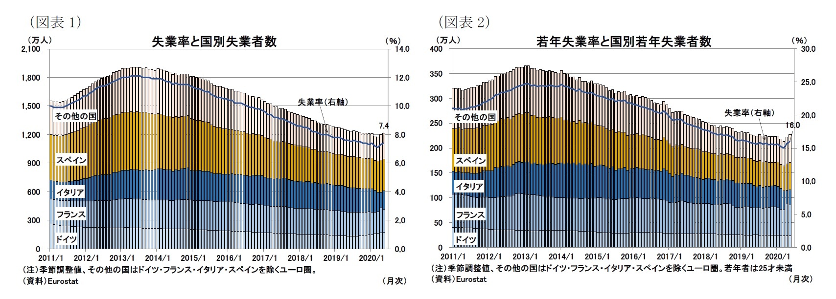 ユーロ圏失業率 年5月 全体の失業率は微増 低下する国も ニッセイ基礎研究所