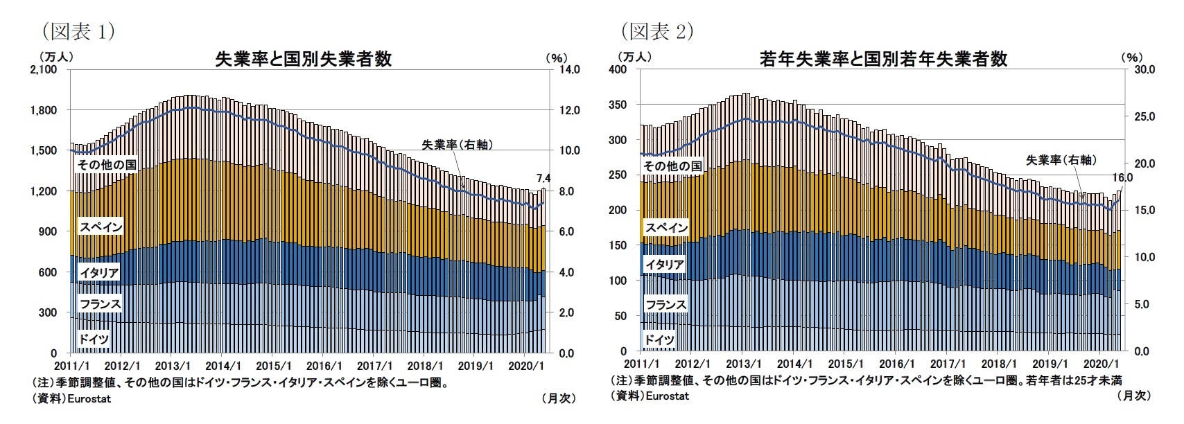 (図表1)失業率と国別失業者数/(図表2)若年失業率と国別若年失業者数