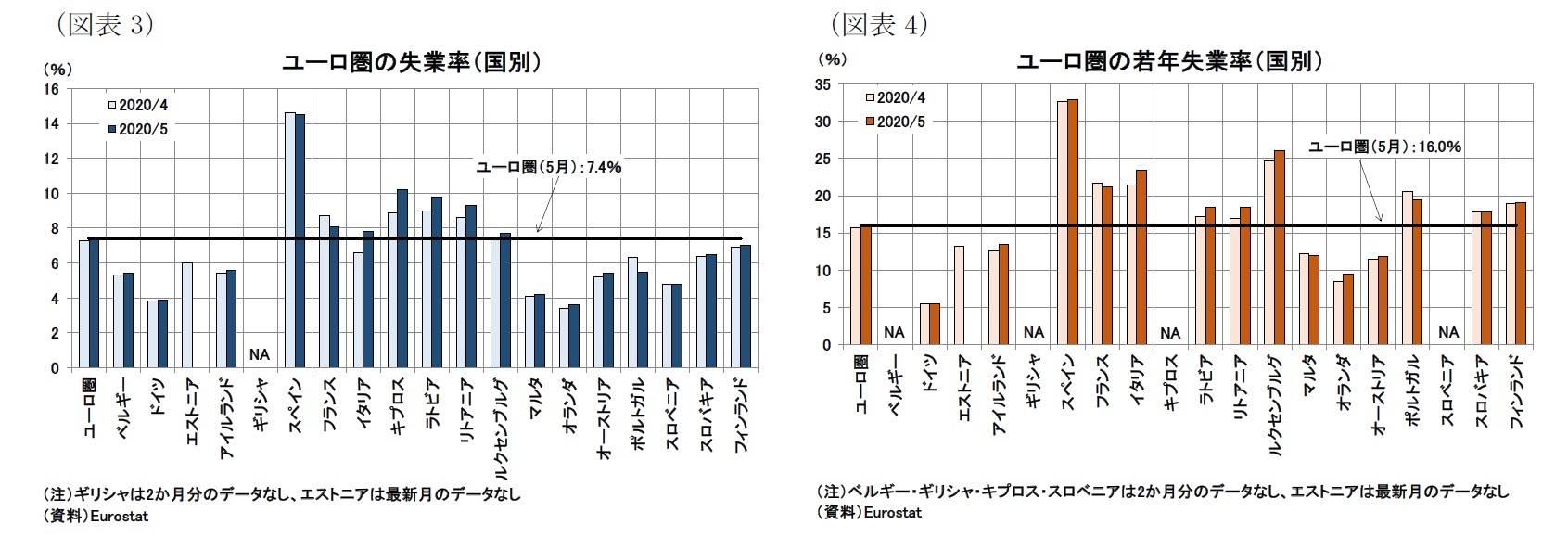 ユーロ圏失業率 年5月 全体の失業率は微増 低下する国も ニッセイ基礎研究所