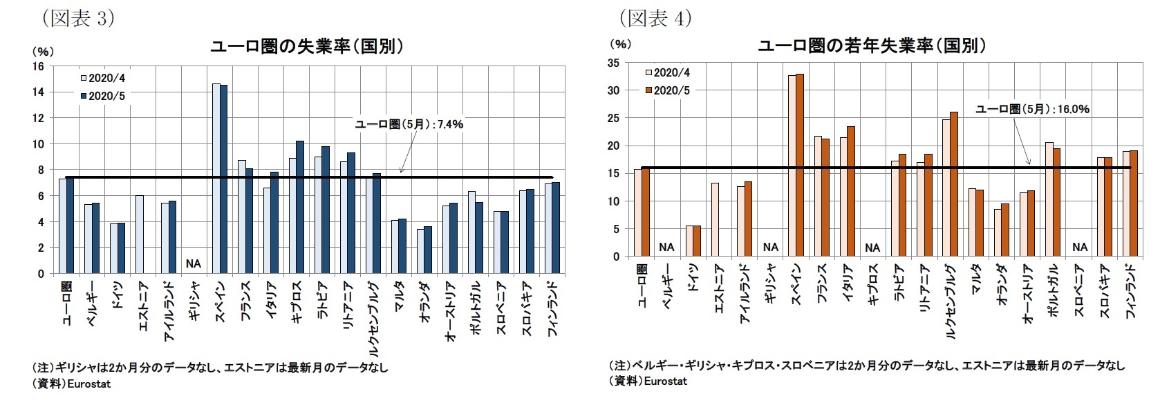 (図表3)ユーロ圏の失業率(国別)/(図表4)ユーロ圏の若年失業率(国別)