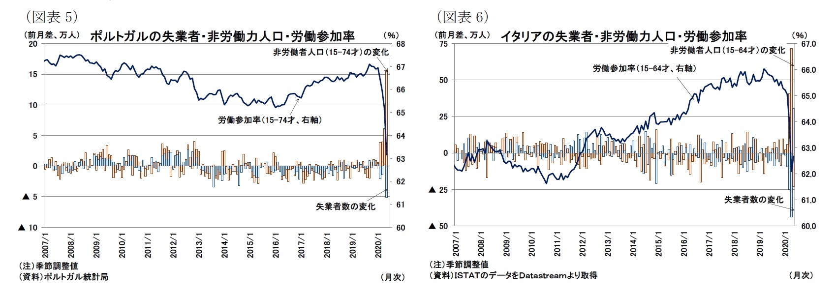 (図表5)ポルトガルの失業者・非労働力人口・労働参加率/(図表6)イタリアの失業者・非労働力人口・労働参加率