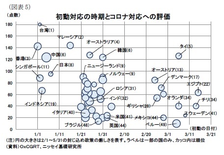 （図表5）初動対応の時期とコロナ対応への評価