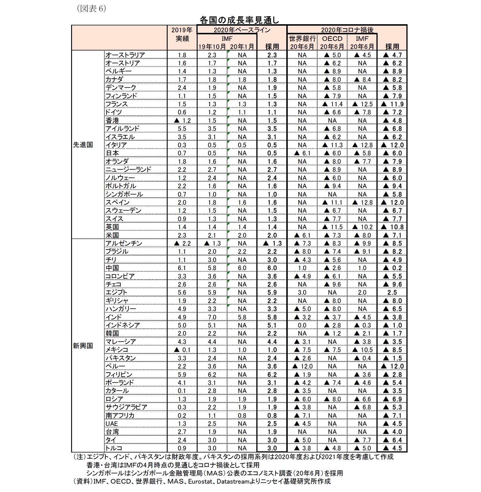 （図表6）各国の成長率見通し