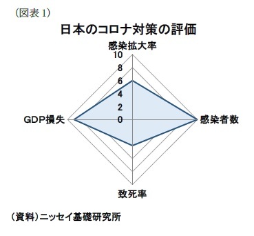 （図表1）日本のコロナ対策の評価