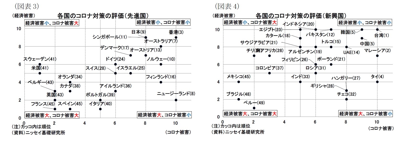 対策 日本 の 評価 コロナ 日本は最下位、中国が首位 コロナ対策の満足度調査