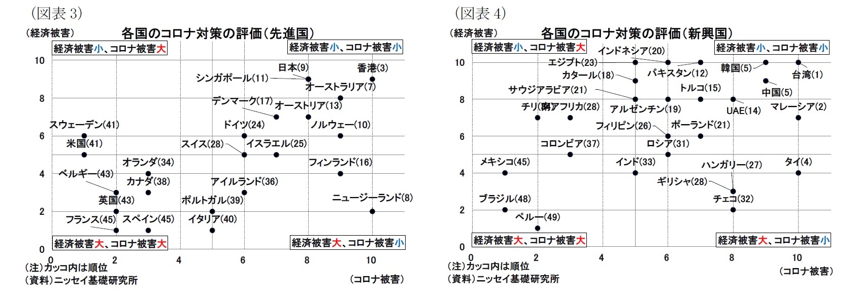 (図表3)各国のコロナ対策の評価(先進国)/(図表4)各国のコロナ対策の評価(新興国)