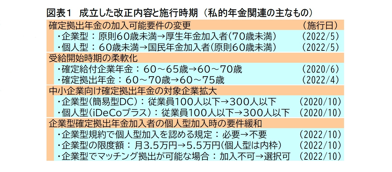 図表１　成立した改正内容と施行時期 （私的年金関連の主なもの）