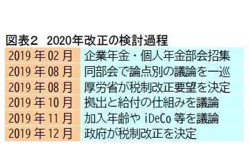 図表２　2020年改正の検討過程