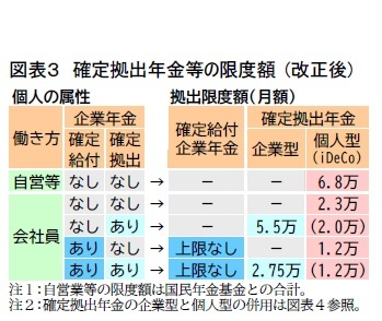 図表３　確定拠出年金等の限度額 (改正後)