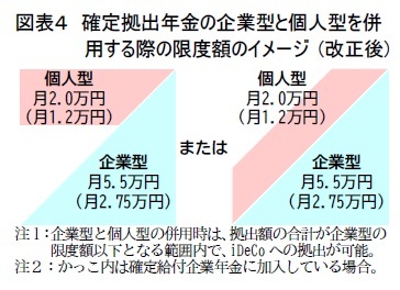 図表４　確定拠出年金の企業型と個人型を併用する際の限度額のイメージ (改正後)
