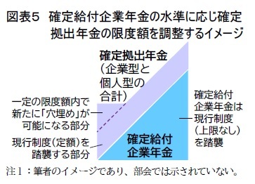 図表5 確定給付企業年金の水準に応じ確定拠出年金の限度額を調整するイメージ