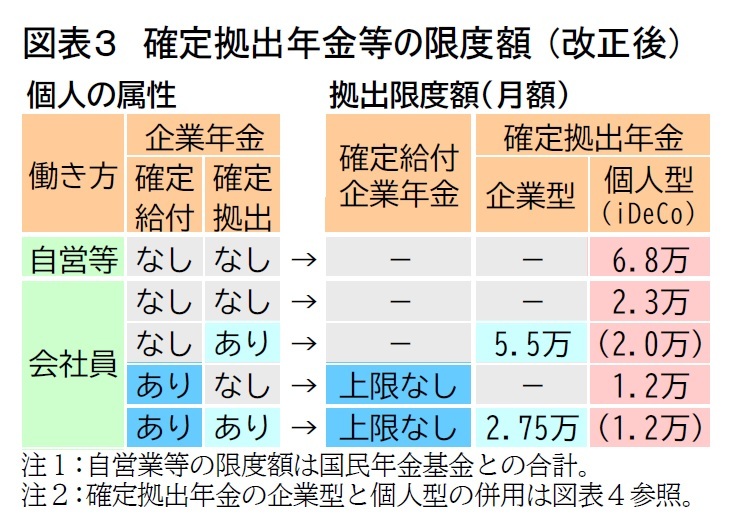 年金改革ウォッチ 2020年7月号~ポイント解説:確定拠出年金等の見直しの方向性 | ニッセイ基礎研究所