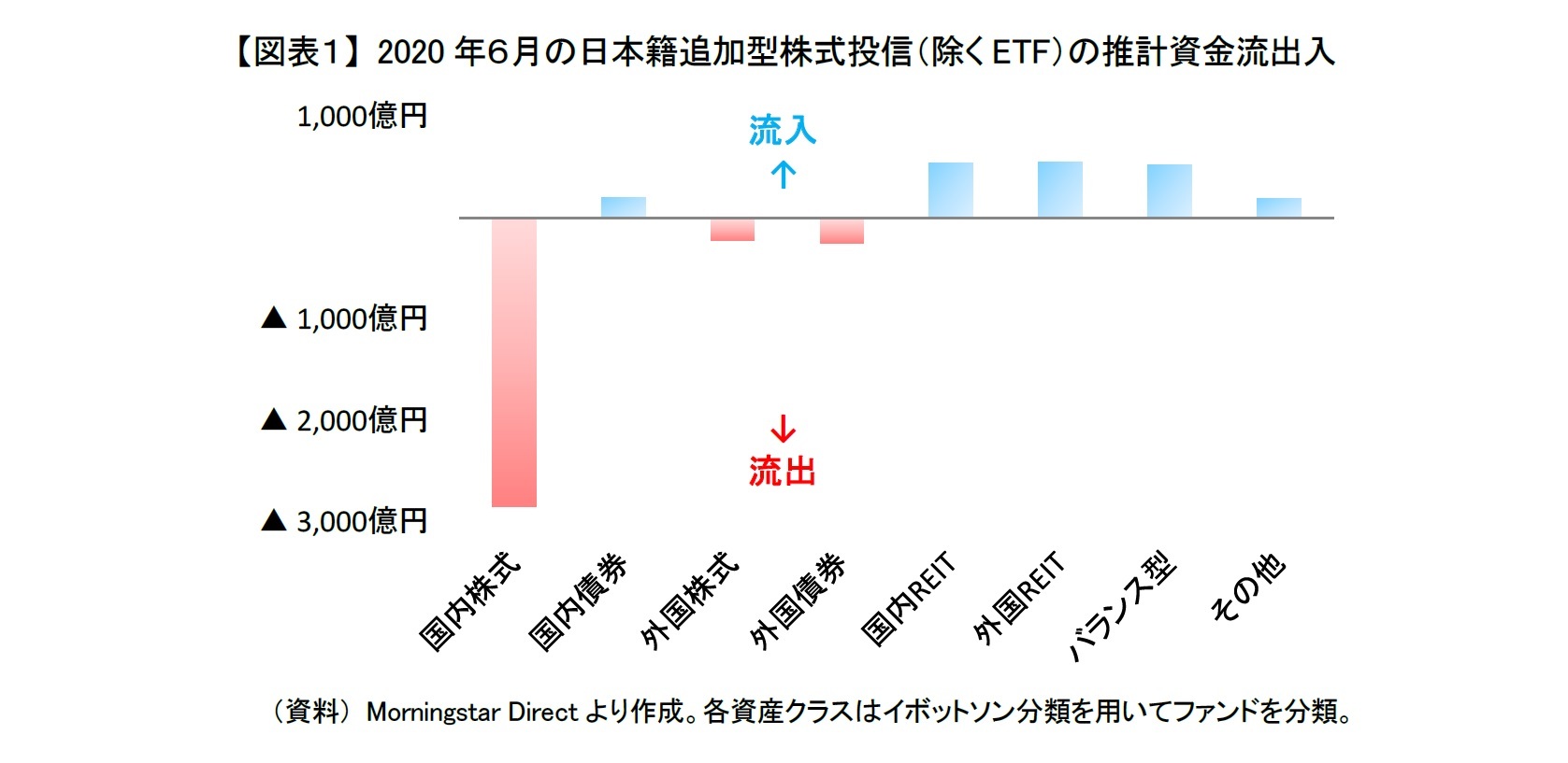 【図表１】 2020年６月の日本籍追加型株式投信（除くETF）の推計資金流出入