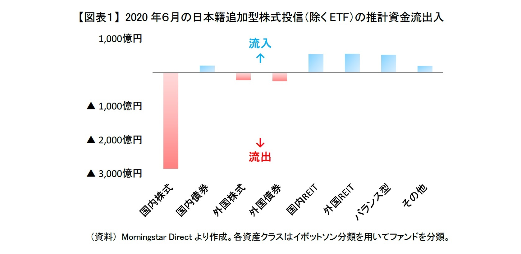 株式ファンドは戻り売りで資金流出 年6月の投信動向 ニッセイ基礎研究所