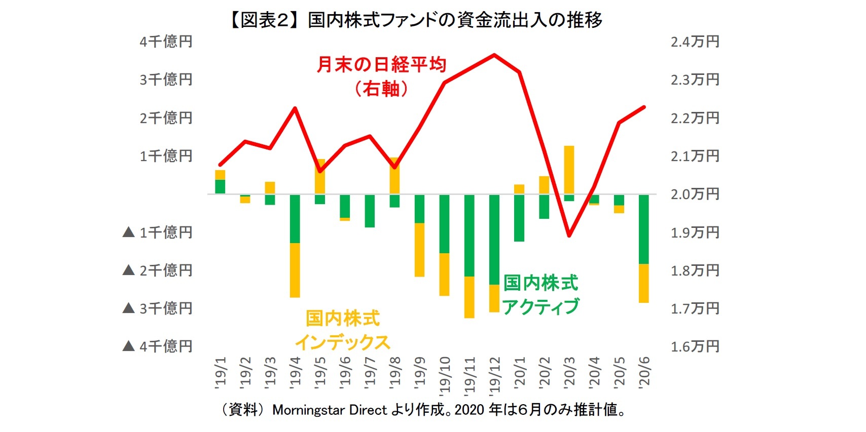 【図表２】 国内株式ファンドの資金流出入の推移