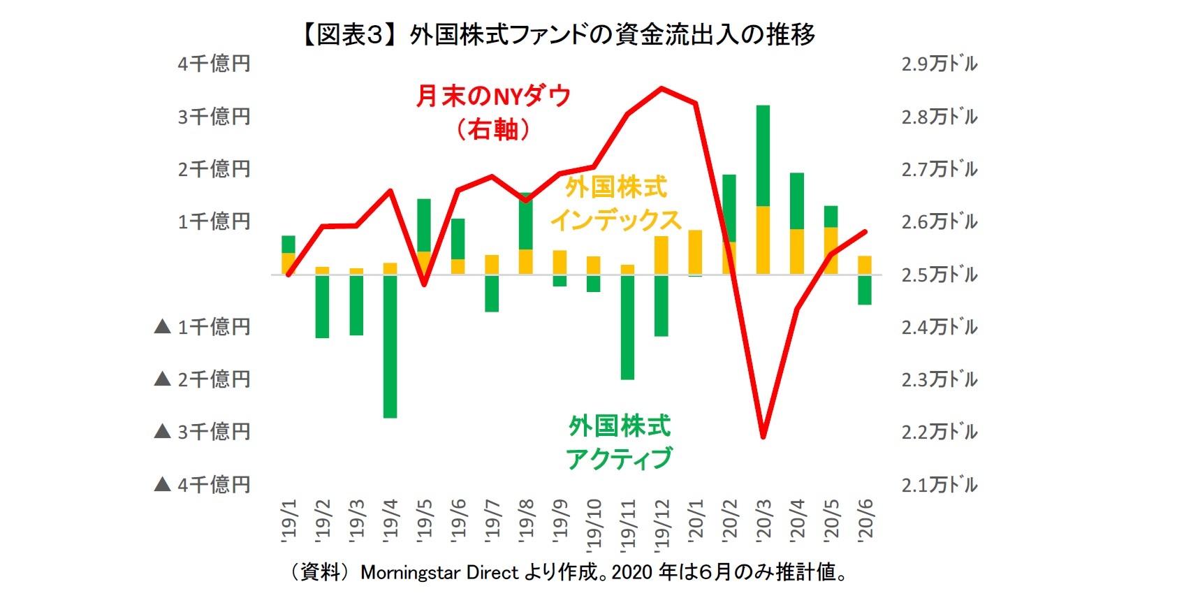 【図表３】 外国株式ファンドの資金流出入の推移