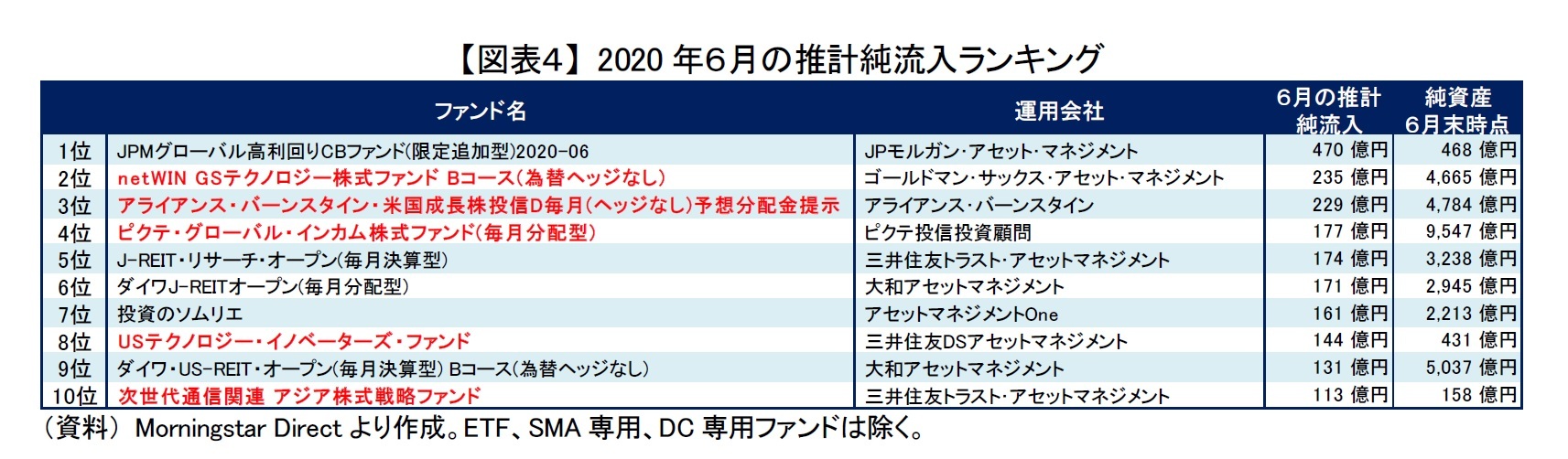 【図表3】 国内株式ファンドの資金流出入の推移