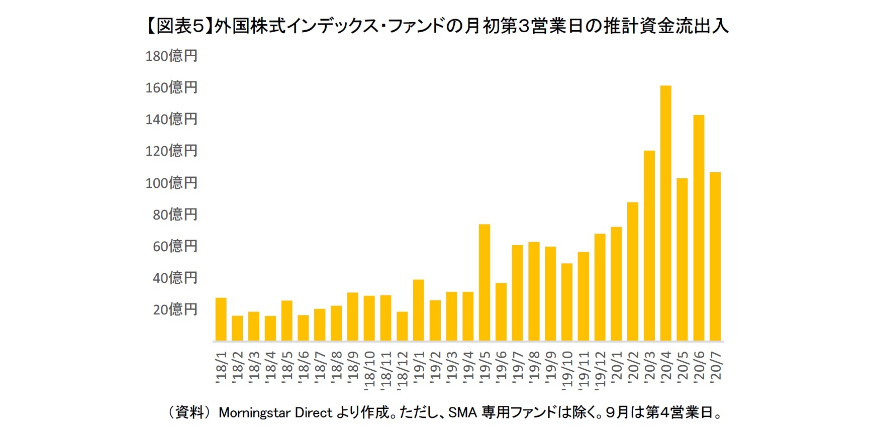 【図表５】外国株式インデックス・ファンドの月初第３営業日の推計資金流出入