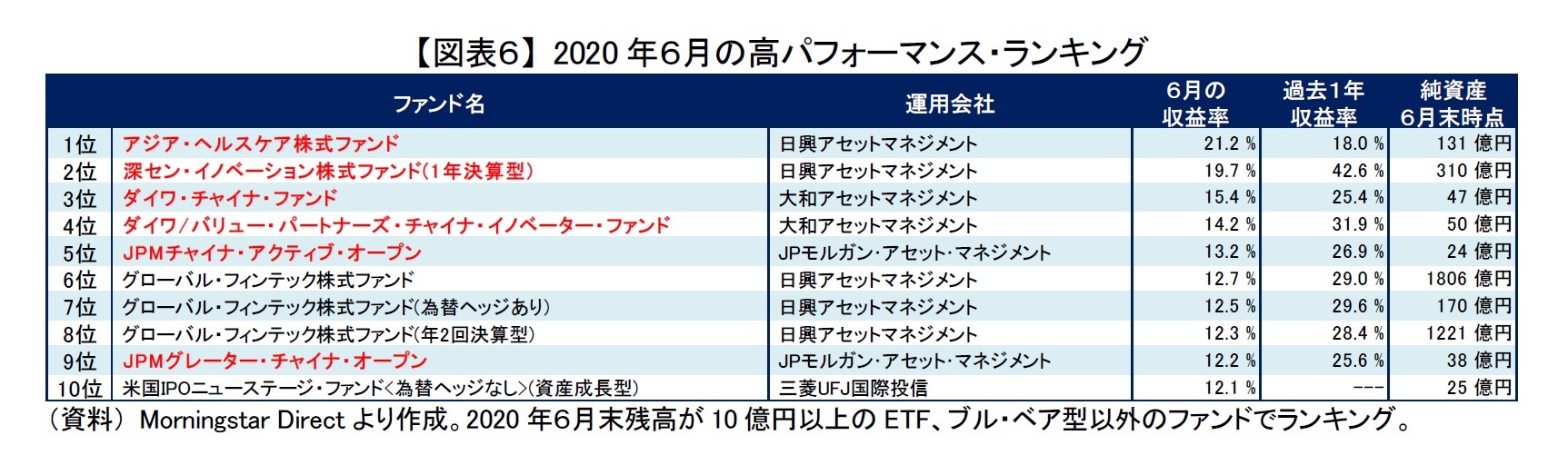 【図表６】 2020年６月の高パフォーマンス・ランキング