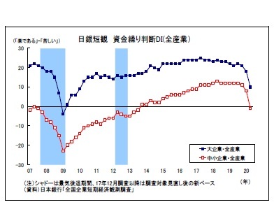 日銀短観資金繰り判断DI(全産業)