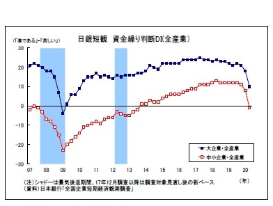 日銀短観資金繰り判断DI(全産業）