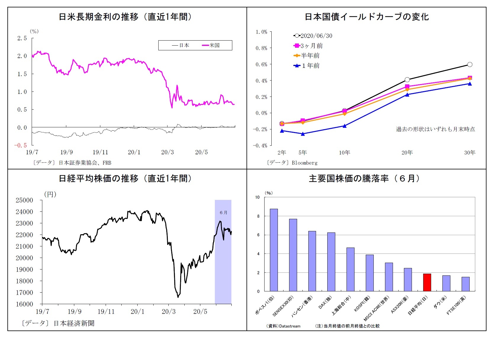 日米長期金利の推移(直近1年間)/日本国債イールドカーブの変化/日経平均株価の推移(直近1年間)/主要国株価の騰落率(6月)